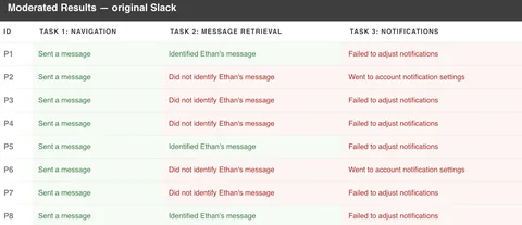 Moderated Results table for original Slack across eight participants and three tasks