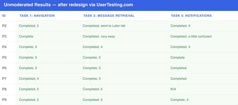 Unmoderated Results table after redesign via UserTesting.com